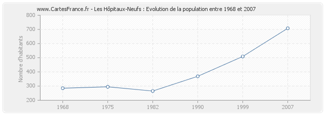 Population Les Hôpitaux-Neufs